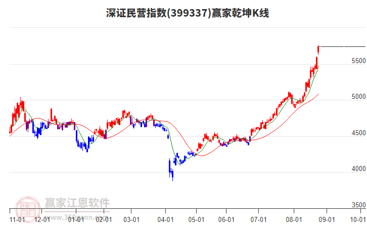 399337深證民營贏家乾坤K線工具