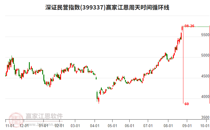 深證民營指數(shù)贏家江恩周天時間循環(huán)線工具