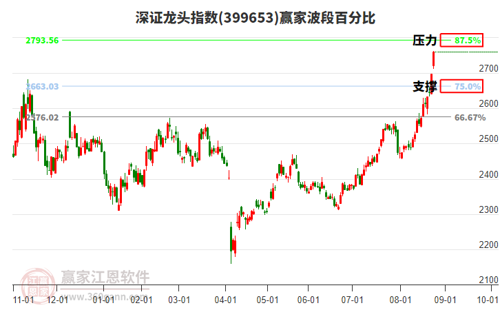 深證龍頭指數(shù)贏家波段百分比工具 深證龍頭指數(shù)贏家波段百分比工具