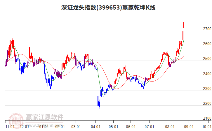 399653深證龍頭贏家乾坤K線工具 399653深證龍頭贏家乾坤K線工具