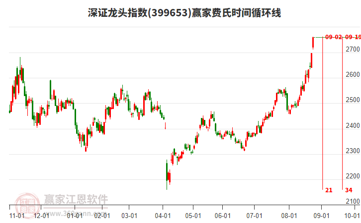 深證龍頭指數(shù)贏家費(fèi)氏時(shí)間循環(huán)線工具 深證龍頭指數(shù)贏家費(fèi)氏時(shí)間循環(huán)線工具