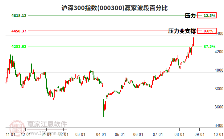 滬深300指數(shù)贏家波段百分比工具