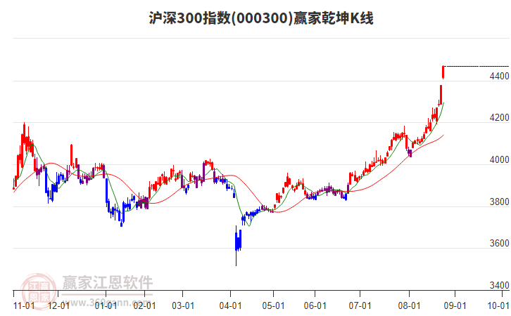 000300滬深300贏家乾坤K線工具