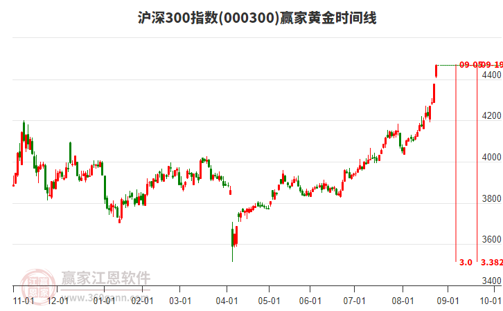 滬深300指數(shù)贏家黃金時間周期線工具