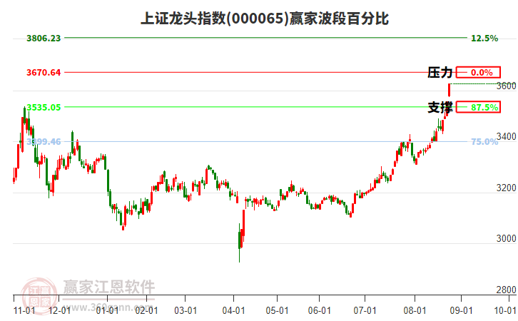 上證龍頭指數(shù)贏家波段百分比工具 上證龍頭指數(shù)贏家波段百分比工具