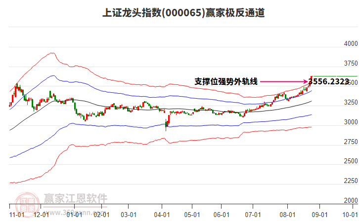000065上證龍頭贏家極反通道工具 000065上證龍頭贏家極反通道工具