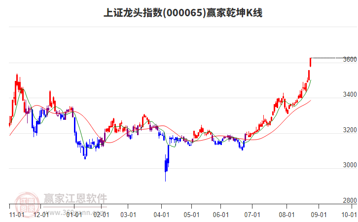000065上證龍頭贏家乾坤K線工具 000065上證龍頭贏家乾坤K線工具