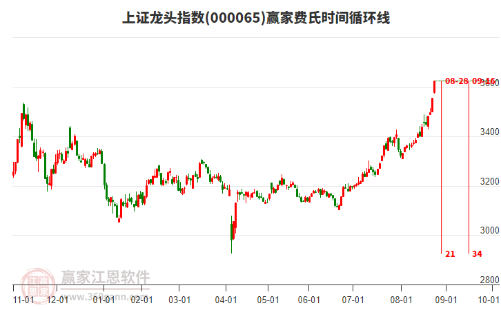 上證龍頭指數(shù)贏家費氏時間循環(huán)線工具 上證龍頭指數(shù)贏家費氏時間循環(huán)線工具