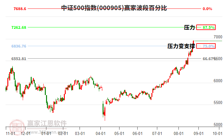中證500指數(shù)贏家波段百分比工具