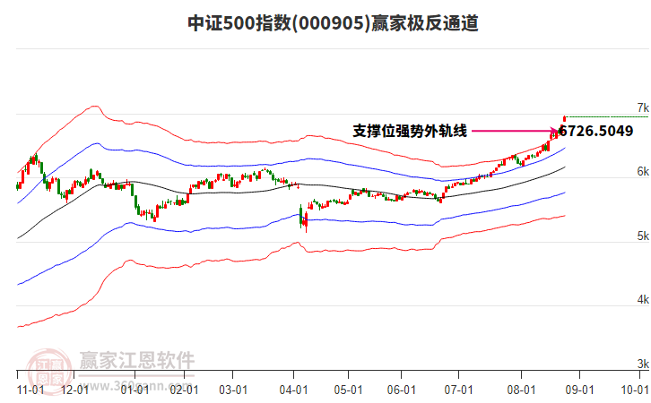 000905中證500贏家極反通道工具
