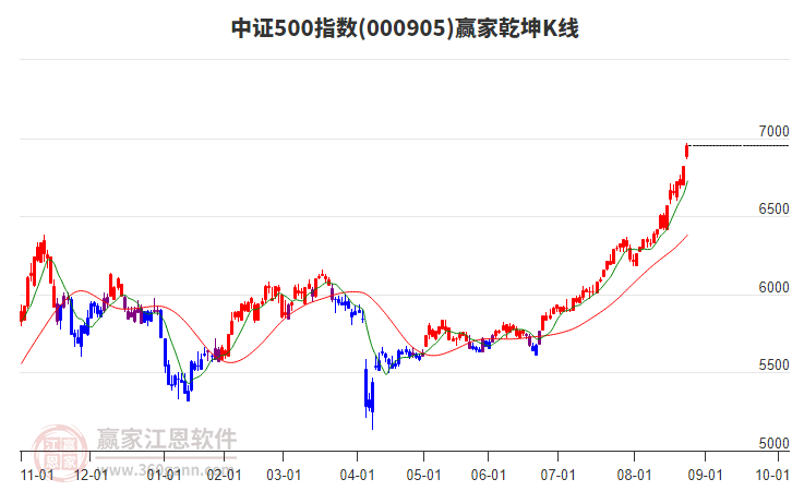 000905中證500贏家乾坤K線工具