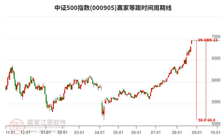 中證500指數(shù)贏家等距時間周期線工具