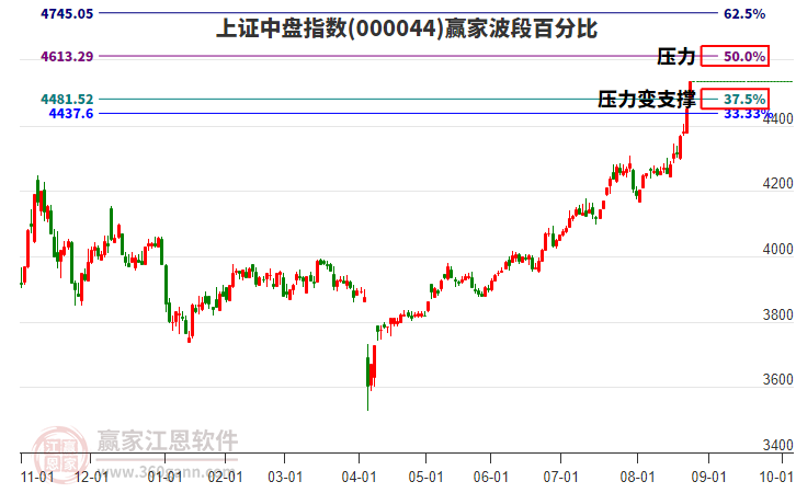上證中盤指數(shù)贏家波段百分比工具