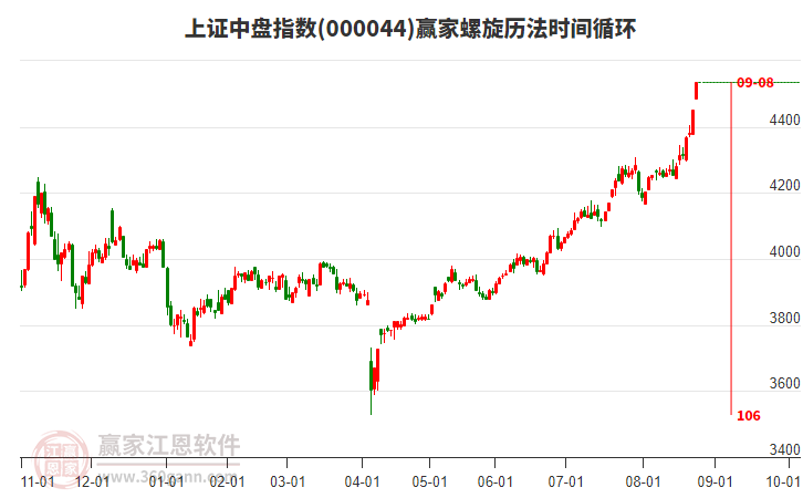 上證中盤指數(shù)贏家螺旋歷法時(shí)間循環(huán)工具