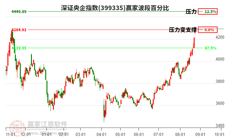 深證央企指數(shù)贏家波段百分比工具
