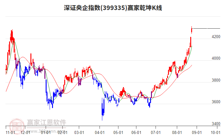 399335深證央企贏家乾坤K線工具