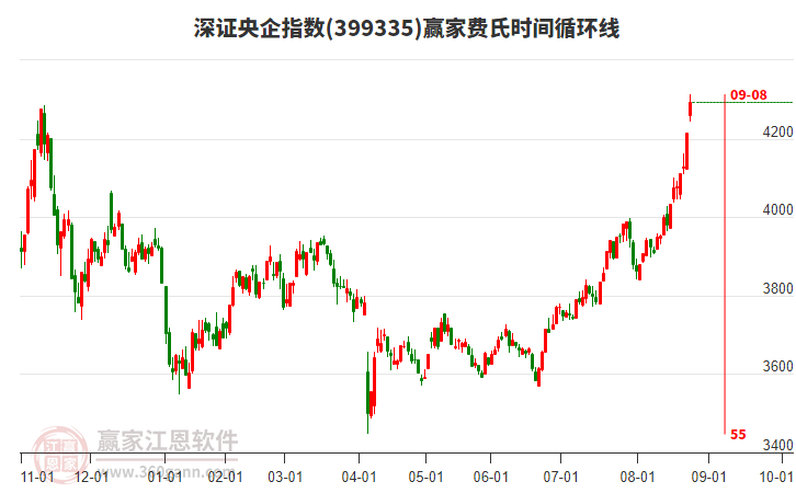 深證央企指數(shù)贏家費(fèi)氏時間循環(huán)線工具