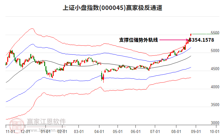 000045上證小盤贏家極反通道工具