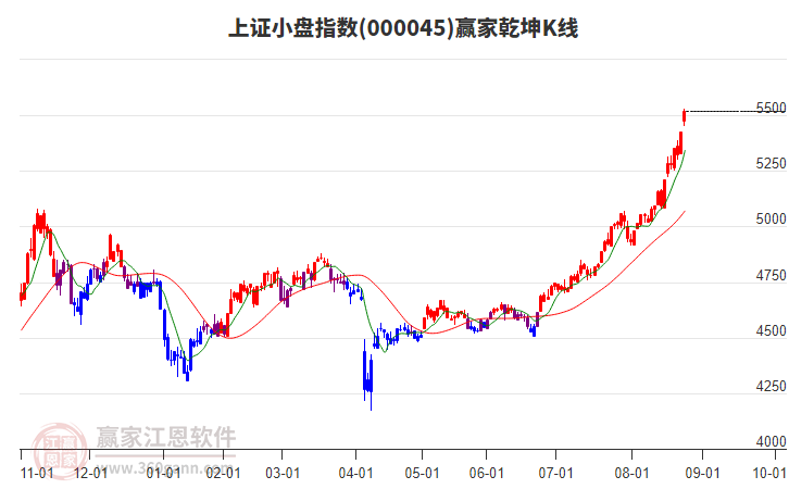 000045上證小盤贏家乾坤K線工具