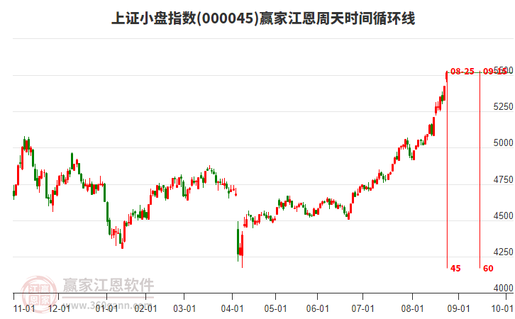 上證小盤指數贏家江恩周天時間循環(huán)線工具