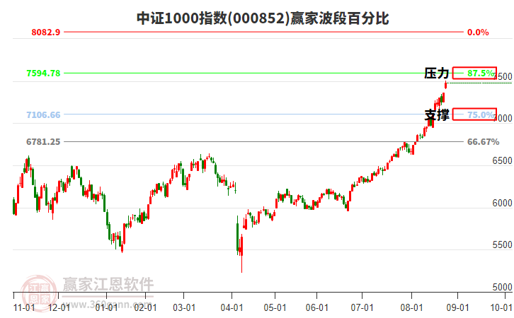 中證1000指數(shù)贏家波段百分比工具