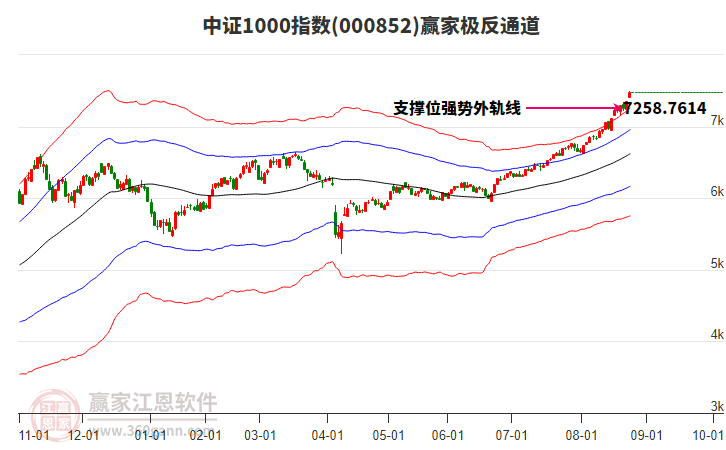 000852中證1000贏家極反通道工具