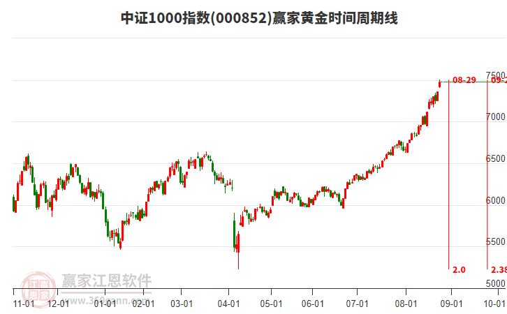 中證1000指數(shù)贏家黃金時(shí)間周期線工具