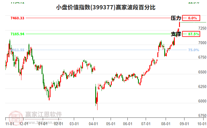 小盤價(jià)值指數(shù)贏家波段百分比工具
