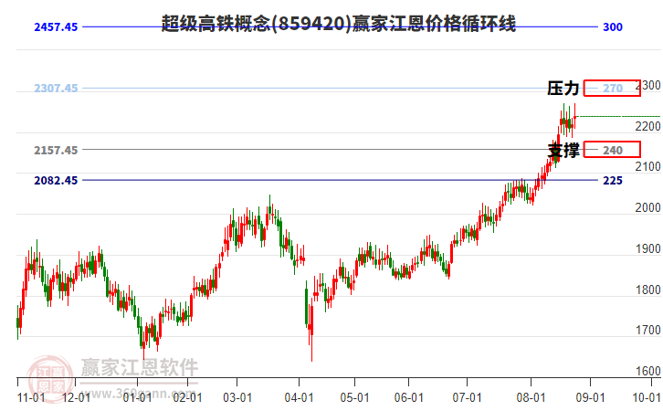 超級(jí)高鐵概念板塊江恩價(jià)格循環(huán)線工具
