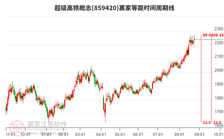 超級(jí)高鐵概念板塊等距時(shí)間周期線工具