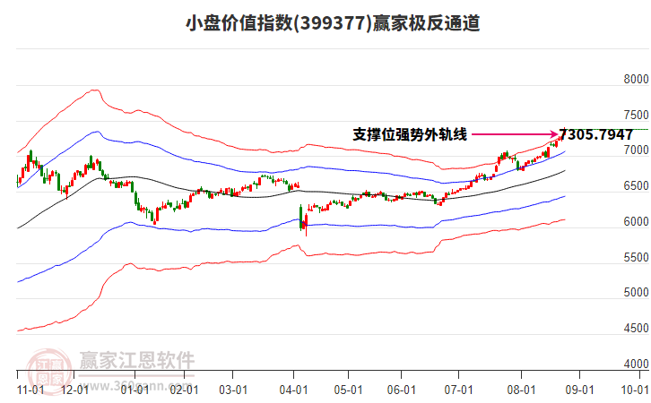 399377小盤價(jià)值贏家極反通道工具