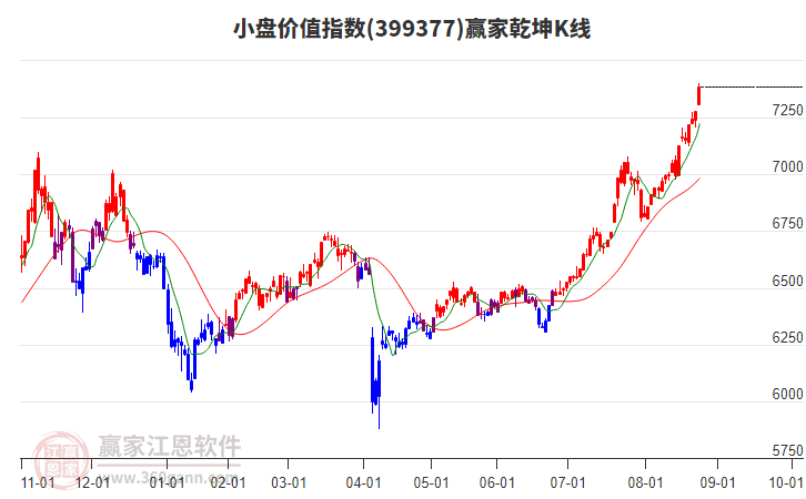 399377小盤價(jià)值贏家乾坤K線工具