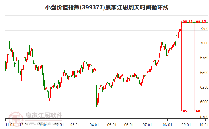 小盤價(jià)值指數(shù)贏家江恩周天時(shí)間循環(huán)線工具