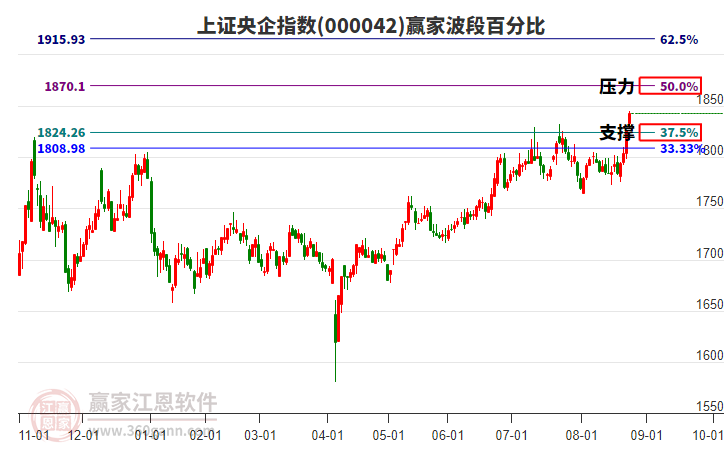 上證央企指數(shù)贏家波段百分比工具 上證央企指數(shù)贏家波段百分比工具