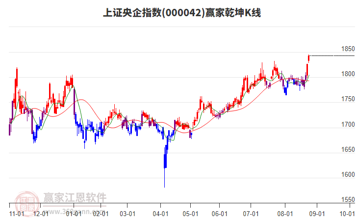 000042上證央企贏家乾坤K線工具 000042上證央企贏家乾坤K線工具