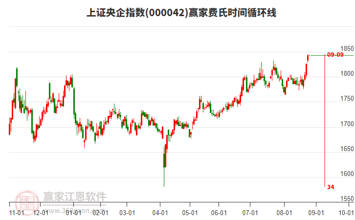 上證央企指數(shù)贏家費(fèi)氏時(shí)間循環(huán)線工具 上證央企指數(shù)贏家費(fèi)氏時(shí)間循環(huán)線工具