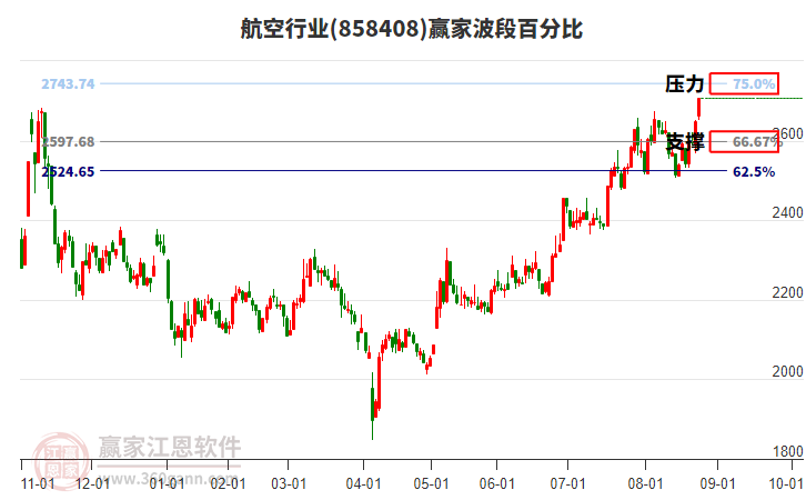 航空行業(yè)贏家波段百分比工具 航空行業(yè)贏家波段百分比工具