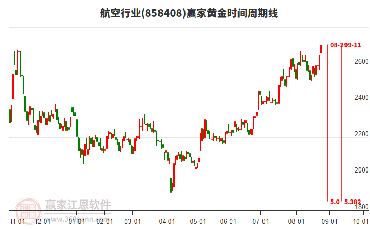 航空行業(yè)贏家黃金時間周期線工具 航空行業(yè)贏家黃金時間周期線工具