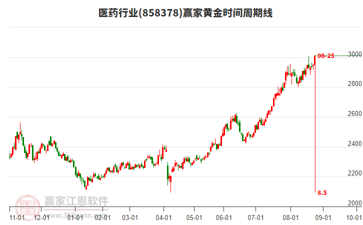 醫(yī)藥行業(yè)贏家黃金時間周期線工具