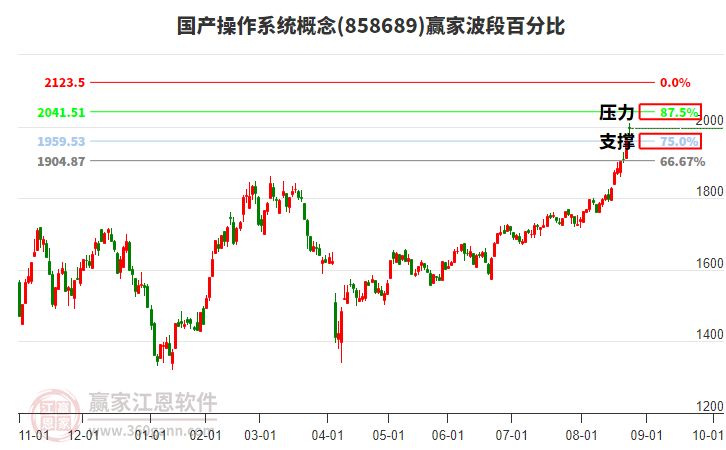 國產(chǎn)操作系統(tǒng)概念贏家波段百分比工具