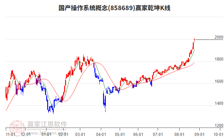 858689國產(chǎn)操作系統(tǒng)贏家乾坤K線工具