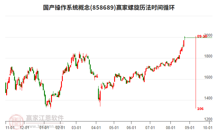 國產(chǎn)操作系統(tǒng)概念贏家螺旋歷法時(shí)間循環(huán)工具
