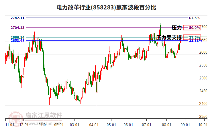 電力改革行業(yè)贏家波段百分比工具