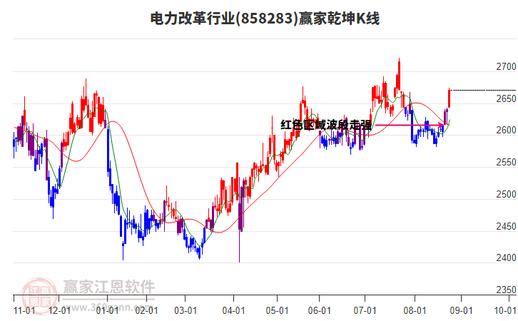 858283電力改革贏家乾坤K線工具