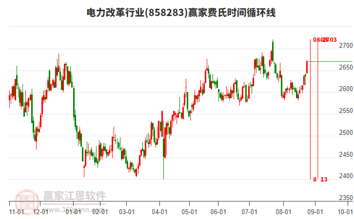 電力改革行業(yè)贏家費氏時間循環(huán)線工具