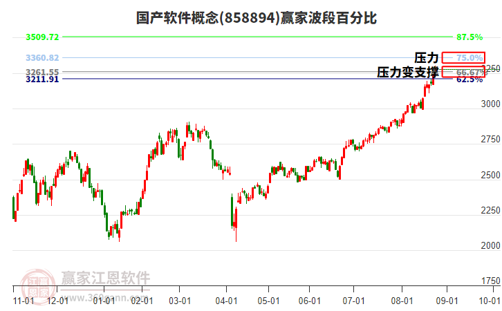國(guó)產(chǎn)軟件概念贏家波段百分比工具