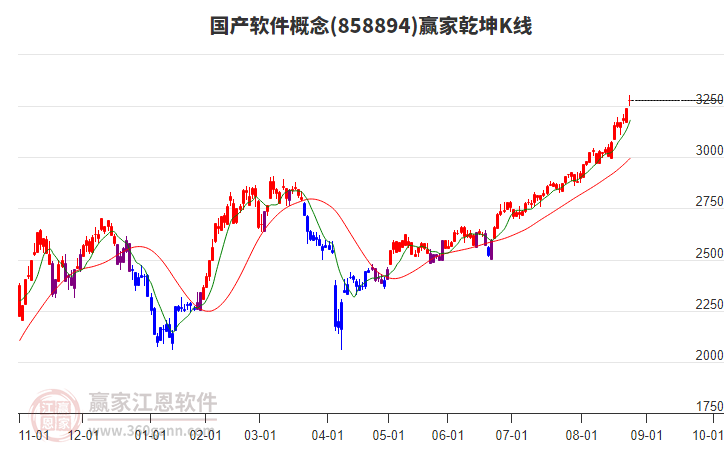 858894國(guó)產(chǎn)軟件贏家乾坤K線工具