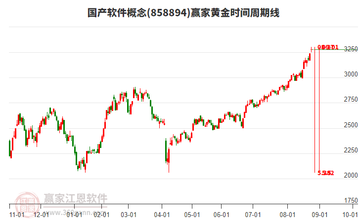國(guó)產(chǎn)軟件概念贏家黃金時(shí)間周期線工具