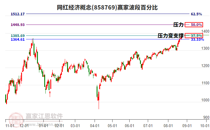 網(wǎng)紅經(jīng)濟概念贏家波段百分比工具