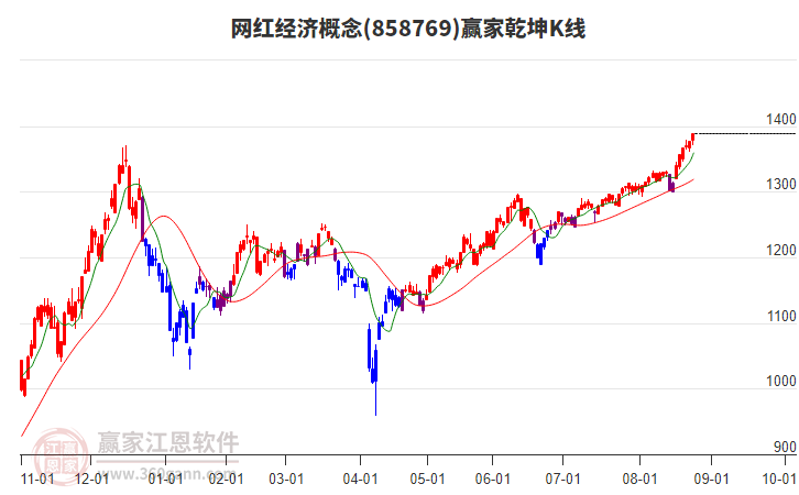 858769網(wǎng)紅經(jīng)濟贏家乾坤K線工具